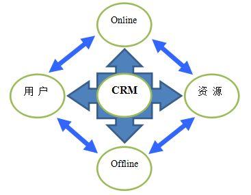 总结crm开发公司为企业定制管理系统软件四方向