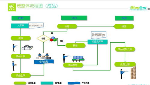 汽配公司wms仓储管理系统方案