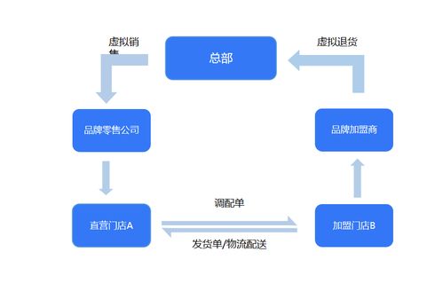 打造线上线下相融合的新零售模式 从erp改造升级说起