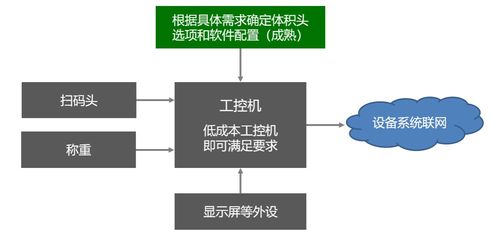 3d视觉体积测量方案