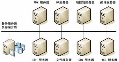 制造业数据备份解决方案