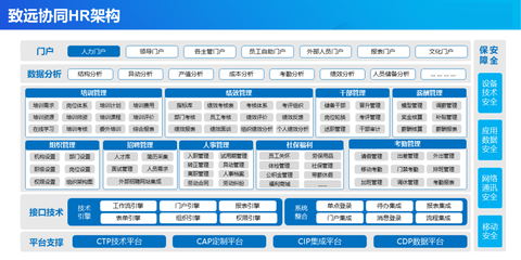 致远协同HR人力资源管理:全员参与 业务驱动 随需定制